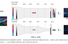 LG OLED電視：HDR的完美舞台