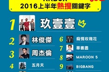 大家都「搜」什麼？從熱搜關鍵字一窺音樂圈大小事  KKBOX公佈2016上半年熱搜關鍵字 草根台味「玖壹壹」稱霸