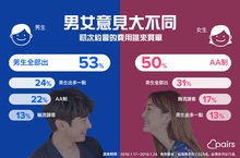「AA制」就是不給男生面子？初次約會到底誰來買單？