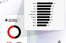Adobe 《創意未來》研究：近半數創作者正透過創意內容賺取營收
