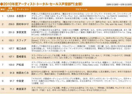 水樹奈奈賣聲成績單 女聲優唱片熱賣 TOP10 - 圖片2 水樹奈奈賣聲成績單 女聲優唱片熱賣 TOP10 - 圖片2
