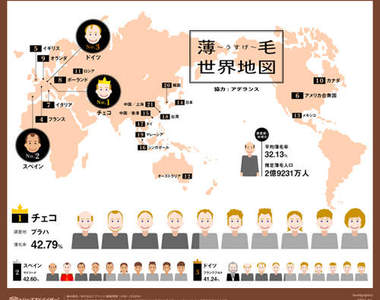 《世界禿頭地圖》看了會開始擔心自己的毛量？