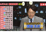 神7崩壞!AKB48第3次總選舉開票結果出爐!! 神7崩壞!AKB48第3次總選舉開票結果出爐!!