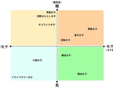 今天要假扮哪種女子？座標圖告訴妳哪種女子最吃香（前篇）