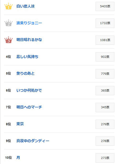 日本歌神 桑田佳佑top 10 明日晴必需入榜