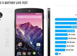 Google Nexus 5台灣即將開賣  先來看國外網站的「續航力」實測吧 Google Nexus 5台灣即將開賣  先來看國外網站的「續航力」實測吧