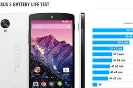 Google Nexus 5台灣即將開賣 先來看國外網站的「續航力」實測吧 Google Nexus 5台灣即將開賣 先來看國外網站的「續航力」實測吧