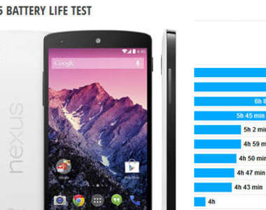 Google Nexus 5台灣即將開賣  先來看國外網站的「續航力」實測吧