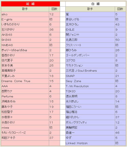 Nhk第64回 紅白歌合戰 初登場歌手讓人好期待