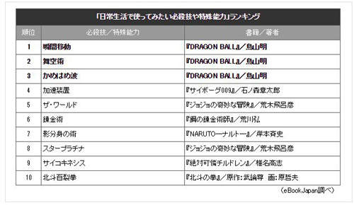 10大日常版動漫必殺技想要在生活中享受便利就靠這招啦