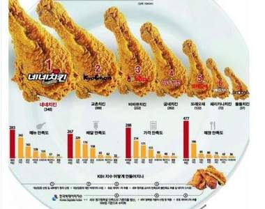 《炸雞大評比》韓國人心目中的TOP7
