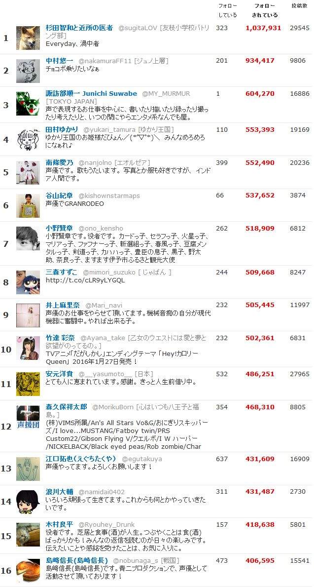 聲優 南條愛乃 推特追蹤數成為女性聲優首位啦