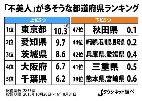 日本網友票選 醜女最多的都道府縣 超意外的第一名竟然是