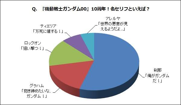 鋼彈00十周年最新名言票選 某人根本是迷言製造機