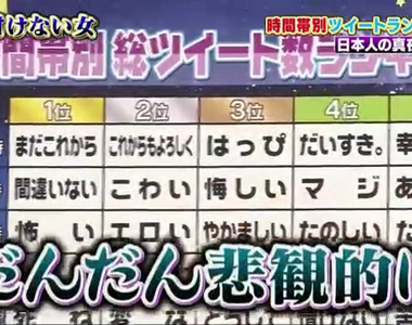 凌晨就愛無病呻吟《社群網站深夜關鍵字排行榜》越晚不睡越悲觀……