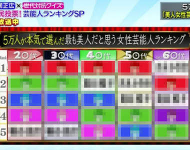 5萬國民大票選《日本最美女星》不分世代都認同的最強美女究竟是...