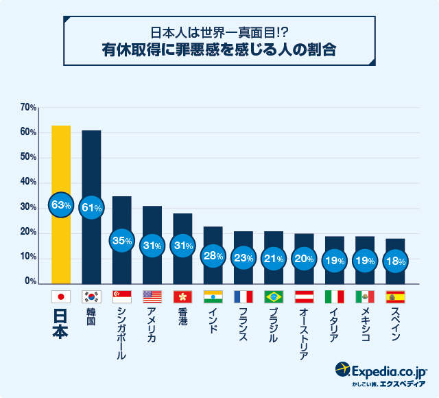 日本人不休年假的理由 竟然是因為身體缺少 年假消化酵素 淚笑