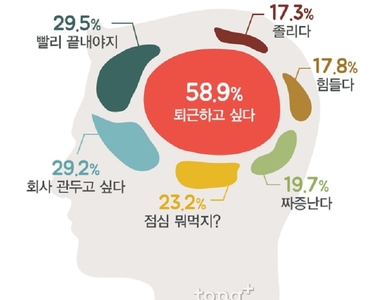 上班族看過來《職場人腦內分析》「今天中午吃啥」是最高比率的思考嗎?
