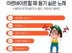 打工族票選《工作時最討厭聽到的歌》不管什麼歌一直回放都很煩阿... 打工族票選《工作時最討厭聽到的歌》不管什麼歌一直回放都很煩阿...