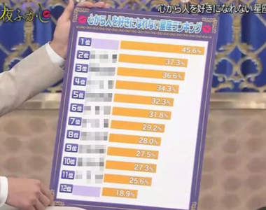 《不曾打從心底喜歡過任何人的星座》排行榜　無法為愛犧牲自己的星座又會是...？