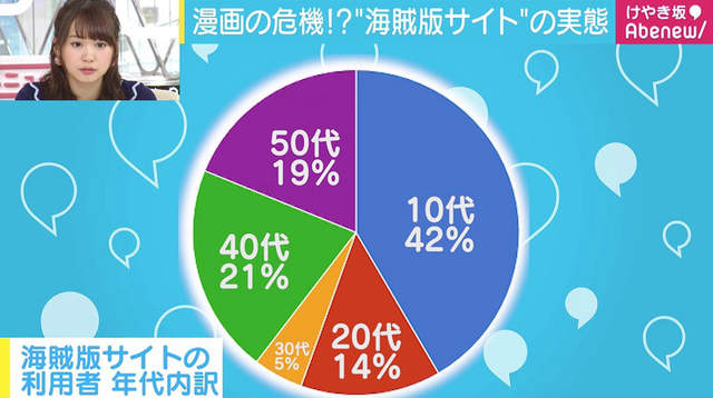 驚人調查《各年齡層使用盜版漫畫網站的比例》老人的道德水準和屁孩差不多…… - 圖片3