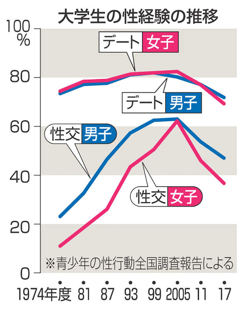 日本危機報告 大學生草食化 7成有約會經驗還不夠多嗎