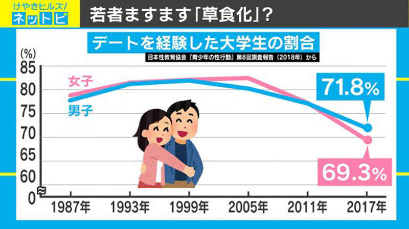 日本危機報告 大學生草食化 7成有約會經驗還不夠多嗎