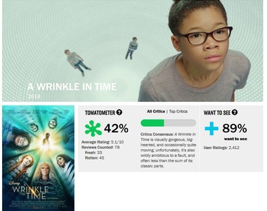 迪士尼《時間的皺褶》試映後出乎意料的負評公開