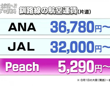 日本旅遊新選擇《樂桃航空開設大阪－釧路航線》探索東北海道的祕境……