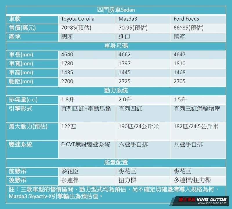 房車 掀背車大戰 Toyota Corolla Mazda 3 Ford Focus 2019年蓄勢待發