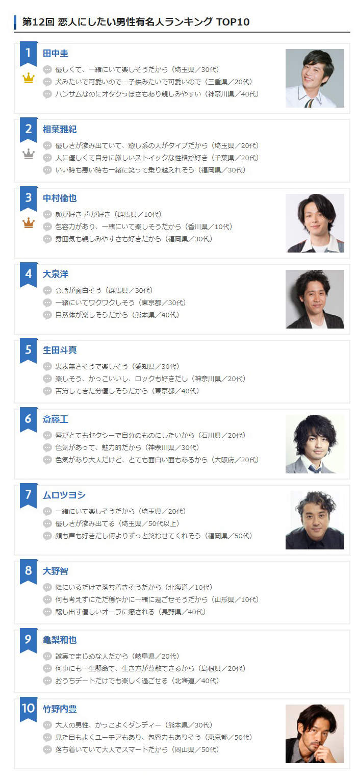 网友票选《最想交往的日本男星》人夫首次上榜就夺冠,大概也只有他了ww - 图片12 网友票选《最想交往的日本男星》人夫首次上榜就夺冠,大概也只有他了ww