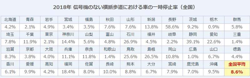 《日本开车礼仪大调查》行人过斑马线驾驶不停车 栃木县的驾驶不到1%最可怕…… - 图片4 《日本开车礼仪大调查》行人过斑马线驾驶不停车 栃木县的驾驶不到1%最可怕……