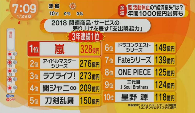 《經濟效果大比較》宅宅付出超級多＄＄ 嵐休團後偶像大師將成日本第一吸金王…… - 圖片8