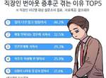95%社畜有《職業倦怠症候群》厭倦重複性工作似乎是一大關鍵... 95%社畜有《職業倦怠症候群》厭倦重複性工作似乎是一大關鍵...