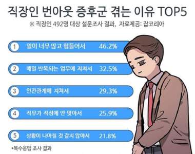95%社畜有《職業倦怠症候群》厭倦重複性工作似乎是一大關鍵...