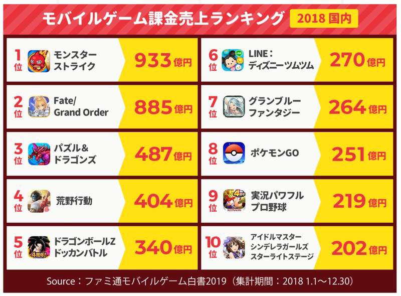 FGO得第二《日本手遊課金營收排行榜TOP10》感謝課長讓我們有遊戲玩ヾ(*´∀ ˋ*)ﾉ - 圖片2