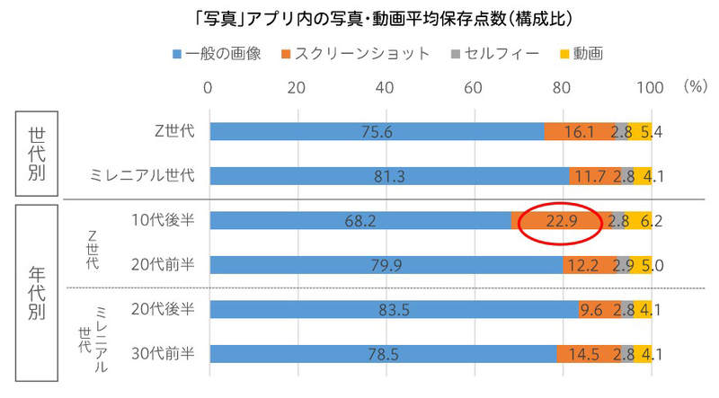 日本人手機使用習慣調查 影音檔案高達3000個年輕人特別愛存螢幕截圖和藝人照片