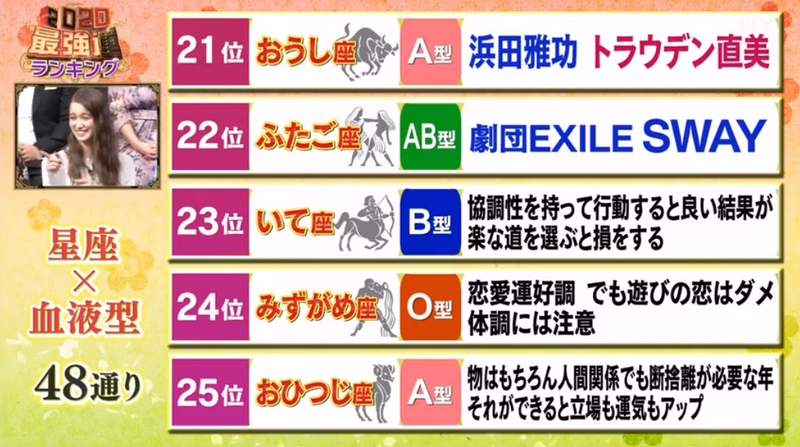 年 最強運勢星座 血型 排行榜1 48名快來找找你是第幾名