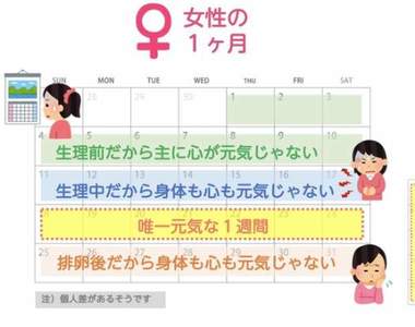 《女生常身體不舒服的理由》網友圖解「女生每個月僅只一週有元氣」的原因引發共鳴瘋傳
