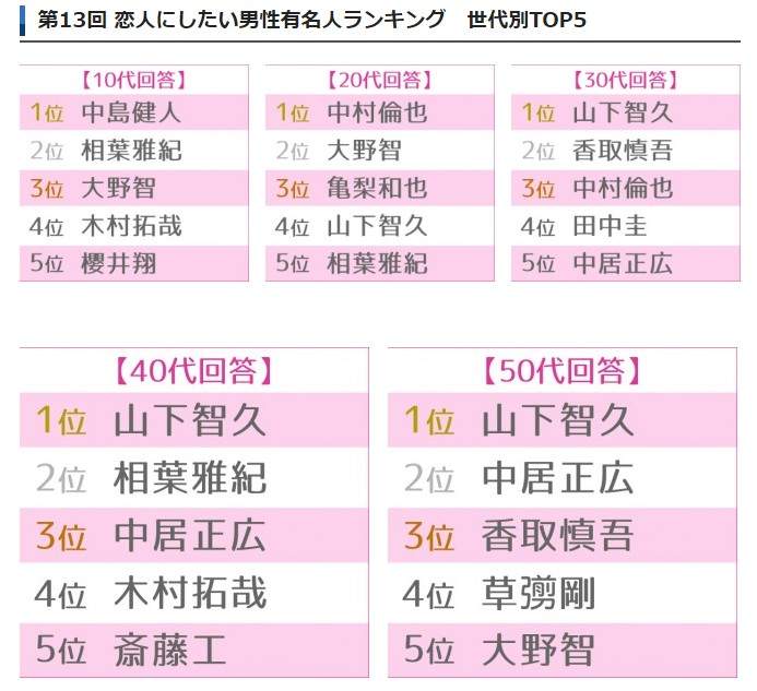 情人節慣例票選《最想交往的日本男星2020》這什麼J家人大批出動的排名啦ww - 圖片13