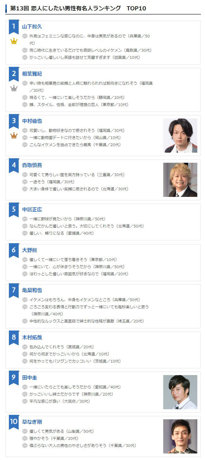情人節慣例票選《最想交往的日本男星2020》這什麼J家人大批出動的排名啦ww - 圖片12