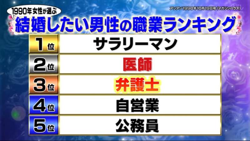 最新 理想男友職業排行榜 日本職場女性票選出的超細分職業排名引發網友熱論