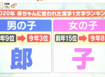 《日本流行皺巴巴名字》新生兒越來越多「郎」和「子」 都怪閃亮亮名字容易惹麻煩? 《日本流行皺巴巴名字》新生兒越來越多「郎」和「子」 都怪閃亮亮名字容易惹麻煩?