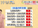 《28歲的存款金額》1993年出生的你現在存了多少錢?綜藝節目調查震撼日本網友 《28歲的存款金額》1993年出生的你現在存了多少錢?綜藝節目調查震撼日本網友