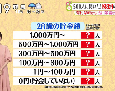 《28歲的存款金額》1993年出生的你現在存了多少錢？綜藝節目調查震撼日本網友