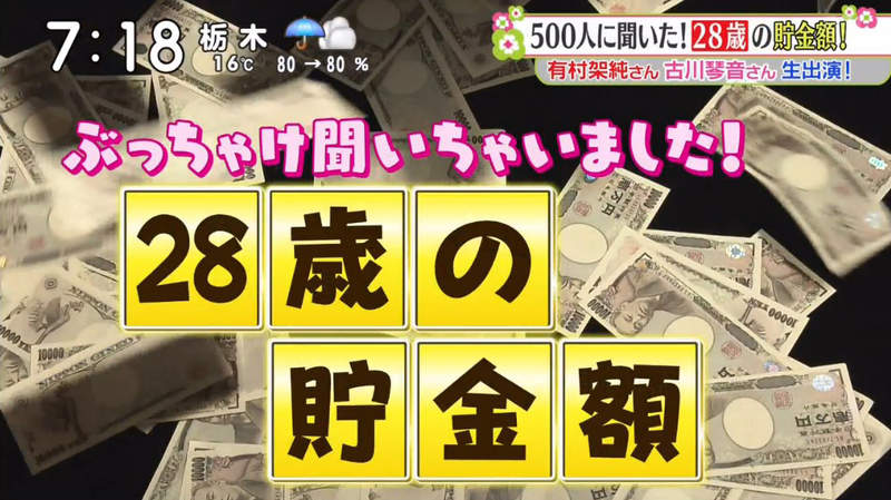 《28歲的存款金額》1993年出生的你現在存了多少錢？綜藝節目調查震撼日本網友 | 宅宅新聞