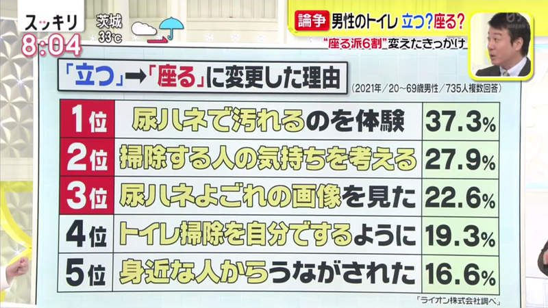 《日本男生尿尿方式2021》最新調查超過６成會坐著 自己打掃廁所才知道站著多亂噴 | 宅宅新聞