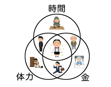 《漫畫家領悟人生的真理》錢、閒和體力永遠不可能同時兼顧？中年網友感慨想玩也沒時間玩