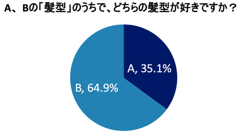 《最受女性喜歡的男性髮型》601位日本女性大調查 超過７成不喜歡瀏海遮住額頭…… | 宅宅新聞