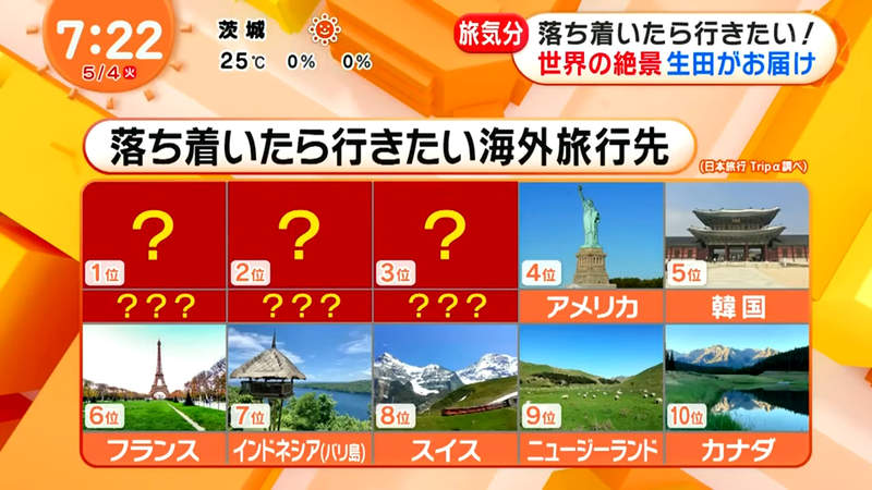 《日本人疫情緩解後最想去的地方》電視節目策畫VR環遊世界 台灣上榜的２大美景是？ | 宅宅新聞